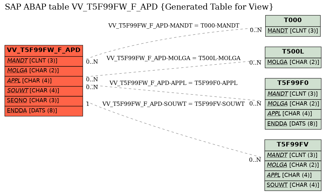 E-R Diagram for table VV_T5F99FW_F_APD (Generated Table for View)