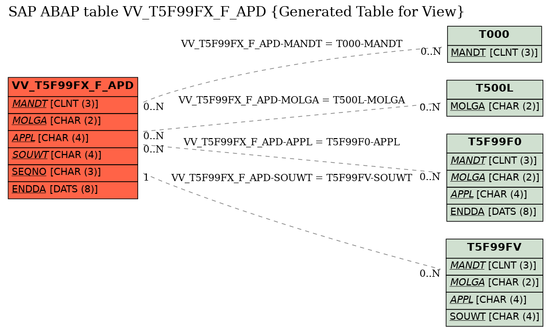 E-R Diagram for table VV_T5F99FX_F_APD (Generated Table for View)