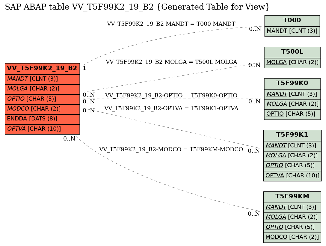 E-R Diagram for table VV_T5F99K2_19_B2 (Generated Table for View)