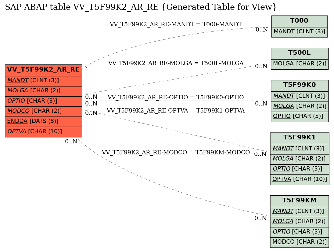 E-R Diagram for table VV_T5F99K2_AR_RE (Generated Table for View)