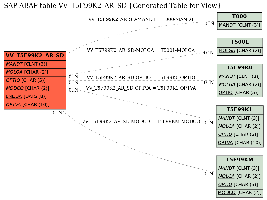 E-R Diagram for table VV_T5F99K2_AR_SD (Generated Table for View)