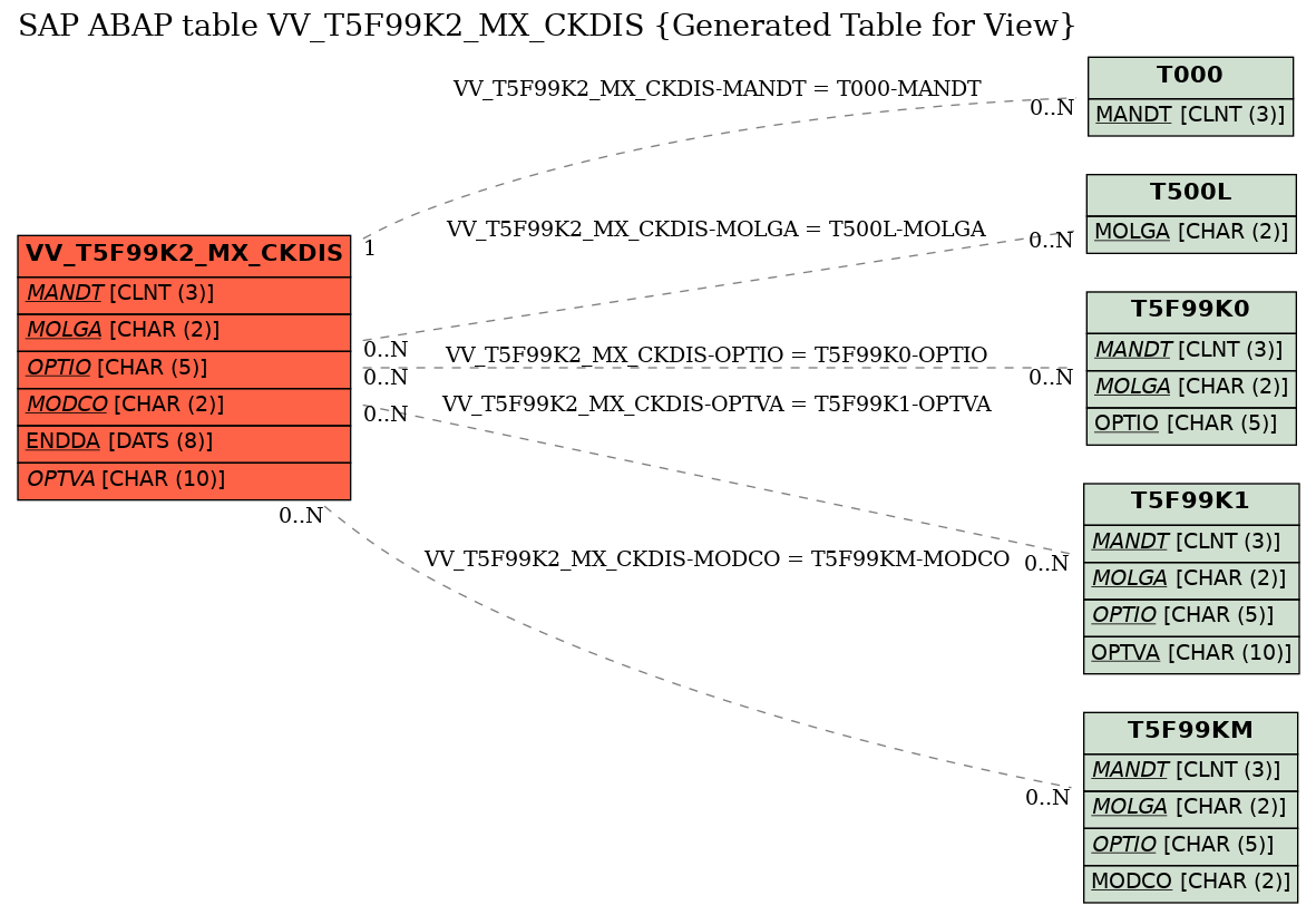 E-R Diagram for table VV_T5F99K2_MX_CKDIS (Generated Table for View)