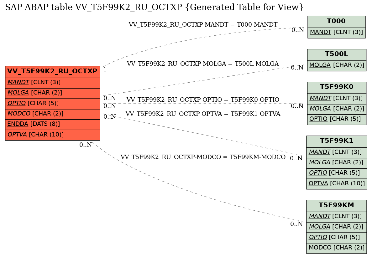 E-R Diagram for table VV_T5F99K2_RU_OCTXP (Generated Table for View)