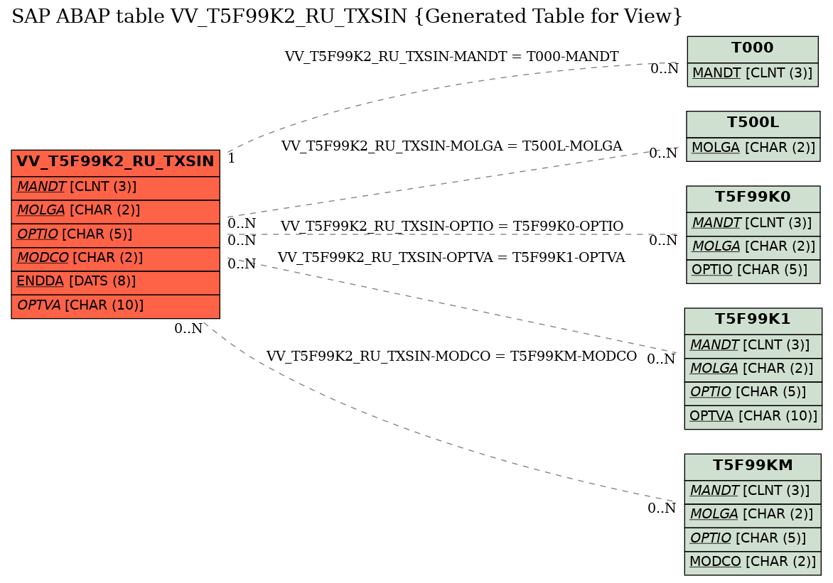 E-R Diagram for table VV_T5F99K2_RU_TXSIN (Generated Table for View)