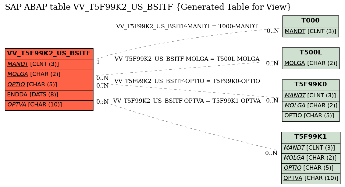 E-R Diagram for table VV_T5F99K2_US_BSITF (Generated Table for View)