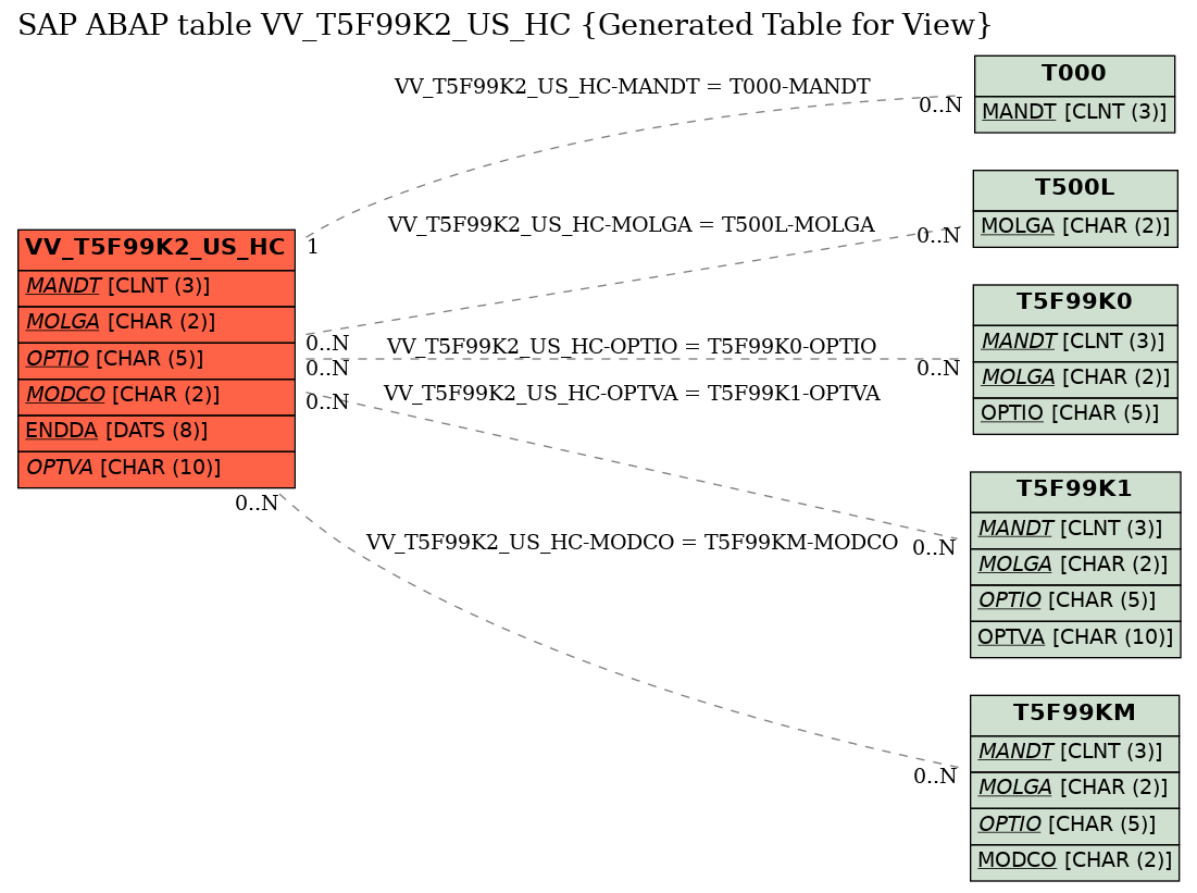 E-R Diagram for table VV_T5F99K2_US_HC (Generated Table for View)