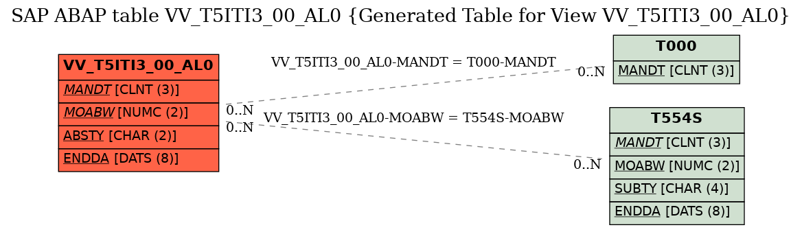 E-R Diagram for table VV_T5ITI3_00_AL0 (Generated Table for View VV_T5ITI3_00_AL0)