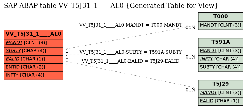 E-R Diagram for table VV_T5J31_1____AL0 (Generated Table for View)
