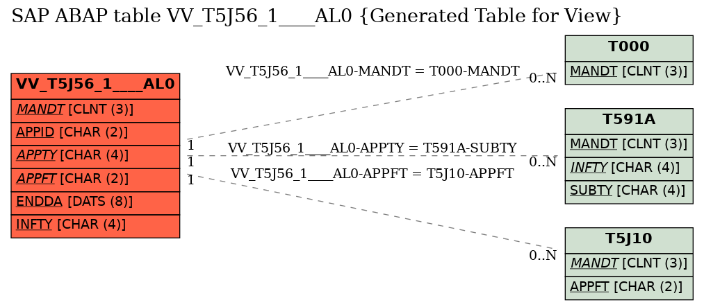 E-R Diagram for table VV_T5J56_1____AL0 (Generated Table for View)