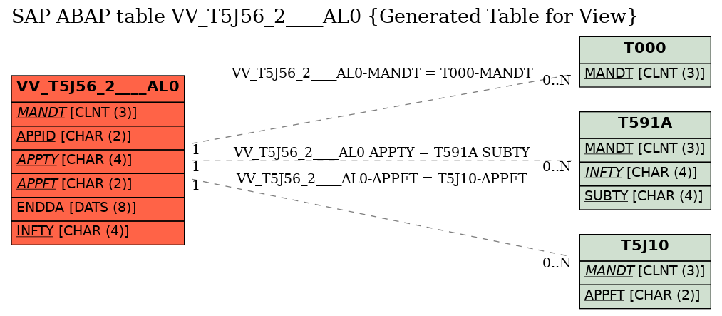 E-R Diagram for table VV_T5J56_2____AL0 (Generated Table for View)