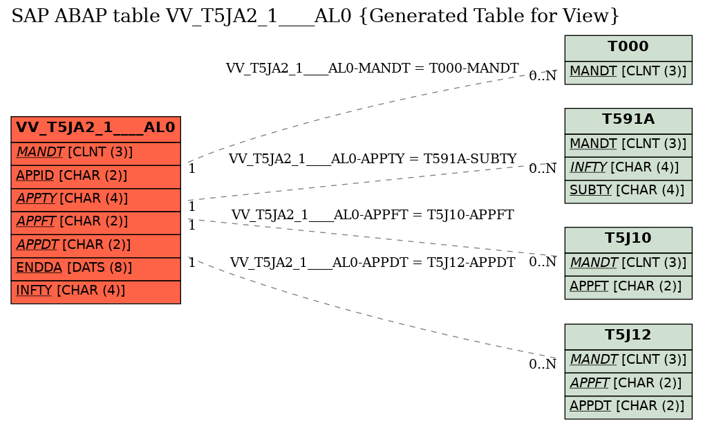 E-R Diagram for table VV_T5JA2_1____AL0 (Generated Table for View)