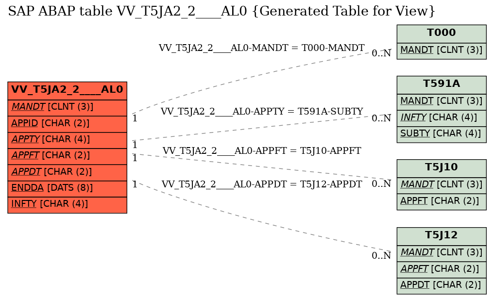 E-R Diagram for table VV_T5JA2_2____AL0 (Generated Table for View)