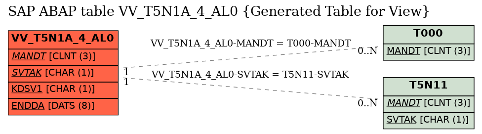 E-R Diagram for table VV_T5N1A_4_AL0 (Generated Table for View)