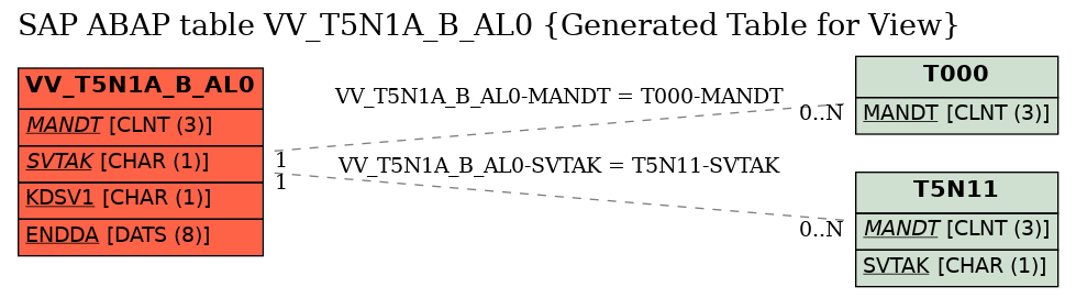 E-R Diagram for table VV_T5N1A_B_AL0 (Generated Table for View)