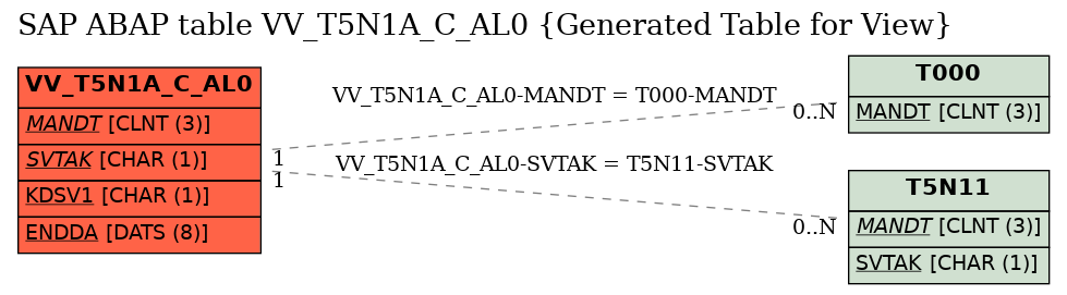 E-R Diagram for table VV_T5N1A_C_AL0 (Generated Table for View)