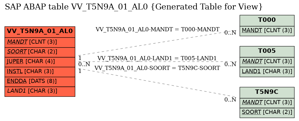 E-R Diagram for table VV_T5N9A_01_AL0 (Generated Table for View)