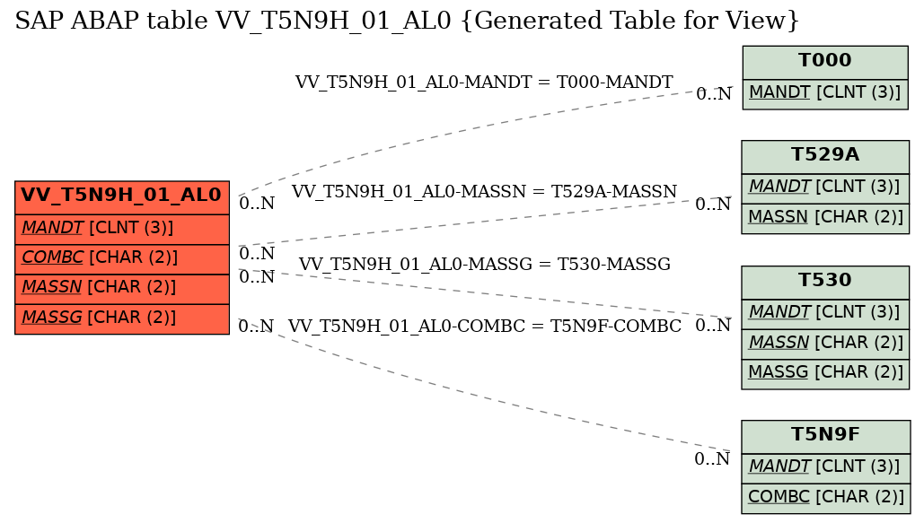 E-R Diagram for table VV_T5N9H_01_AL0 (Generated Table for View)
