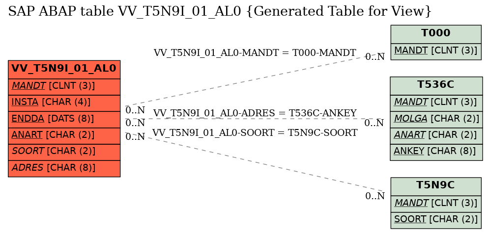 E-R Diagram for table VV_T5N9I_01_AL0 (Generated Table for View)