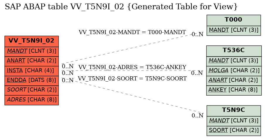 E-R Diagram for table VV_T5N9I_02 (Generated Table for View)