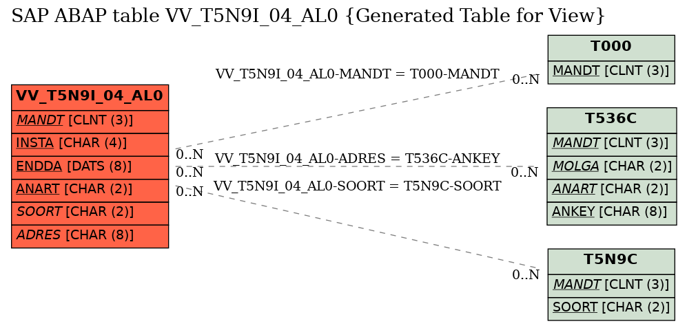 E-R Diagram for table VV_T5N9I_04_AL0 (Generated Table for View)