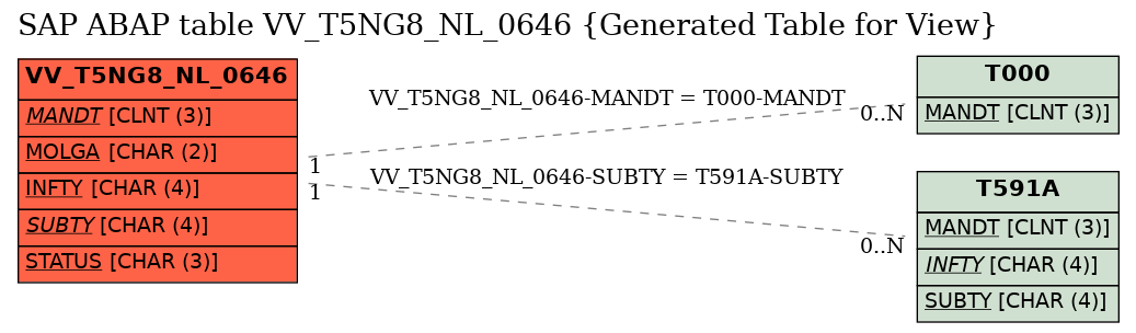 E-R Diagram for table VV_T5NG8_NL_0646 (Generated Table for View)