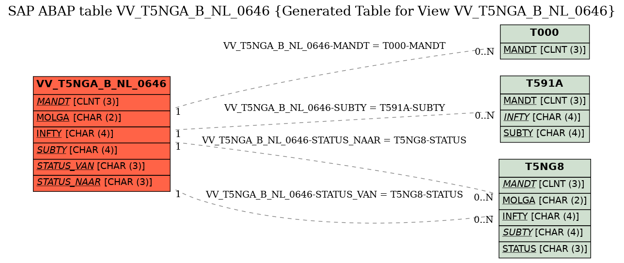 E-R Diagram for table VV_T5NGA_B_NL_0646 (Generated Table for View VV_T5NGA_B_NL_0646)