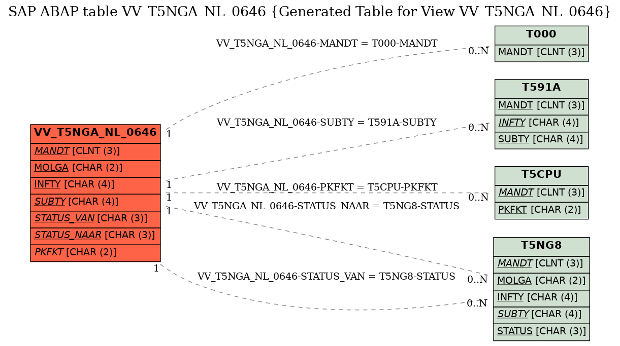 E-R Diagram for table VV_T5NGA_NL_0646 (Generated Table for View VV_T5NGA_NL_0646)