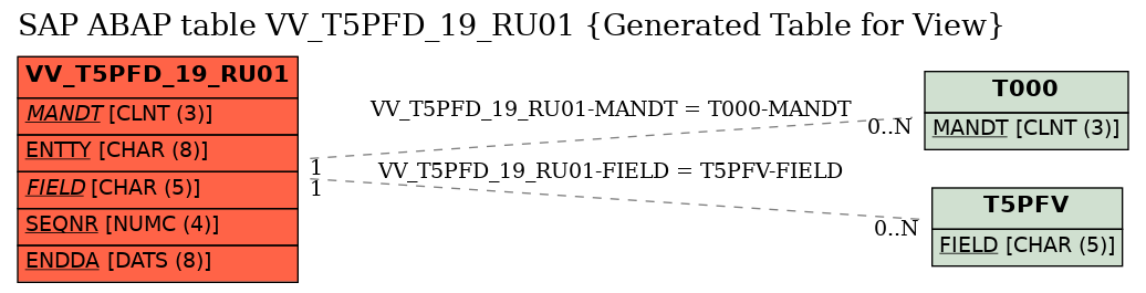 E-R Diagram for table VV_T5PFD_19_RU01 (Generated Table for View)