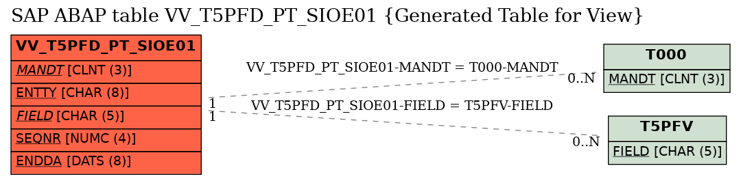 E-R Diagram for table VV_T5PFD_PT_SIOE01 (Generated Table for View)