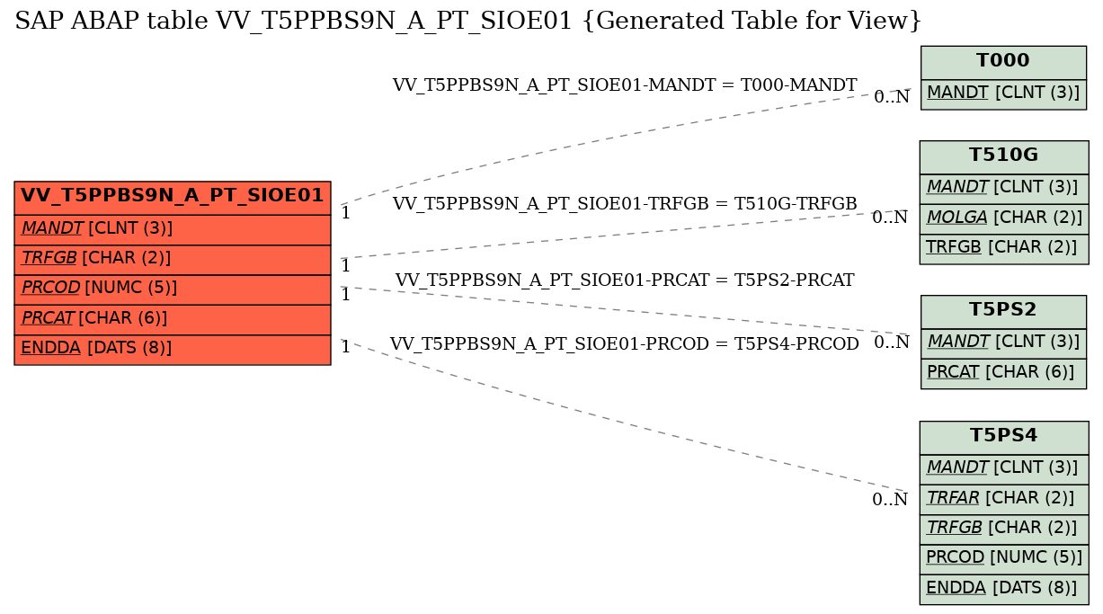 E-R Diagram for table VV_T5PPBS9N_A_PT_SIOE01 (Generated Table for View)