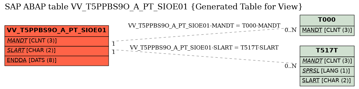 E-R Diagram for table VV_T5PPBS9O_A_PT_SIOE01 (Generated Table for View)