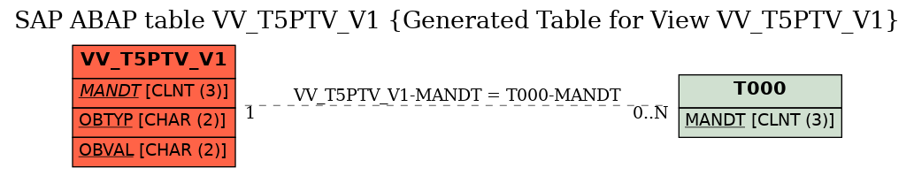 E-R Diagram for table VV_T5PTV_V1 (Generated Table for View VV_T5PTV_V1)