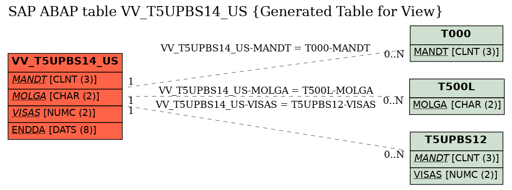 E-R Diagram for table VV_T5UPBS14_US (Generated Table for View)