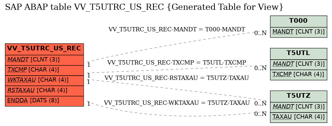 E-R Diagram for table VV_T5UTRC_US_REC (Generated Table for View)