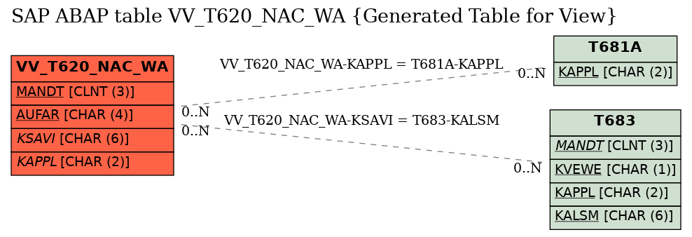 E-R Diagram for table VV_T620_NAC_WA (Generated Table for View)