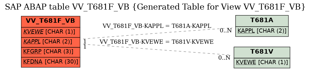 E-R Diagram for table VV_T681F_VB (Generated Table for View VV_T681F_VB)