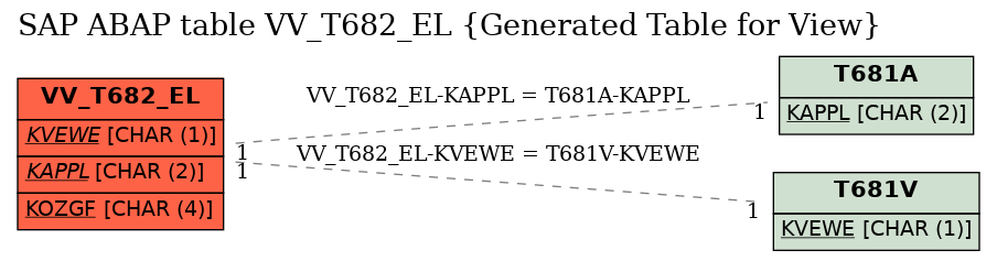 E-R Diagram for table VV_T682_EL (Generated Table for View)