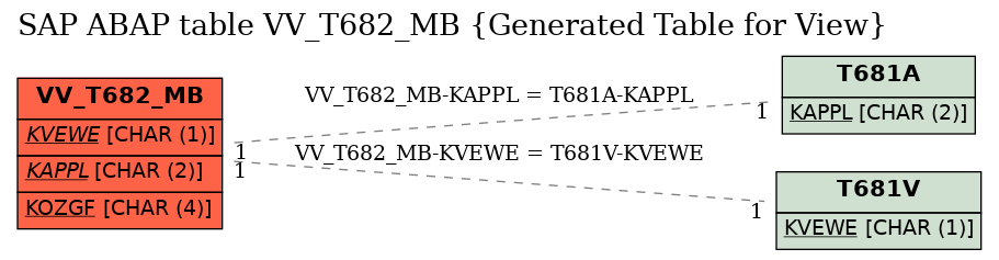 E-R Diagram for table VV_T682_MB (Generated Table for View)