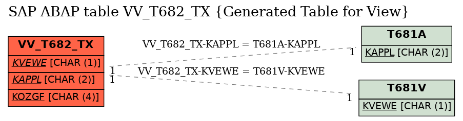 E-R Diagram for table VV_T682_TX (Generated Table for View)