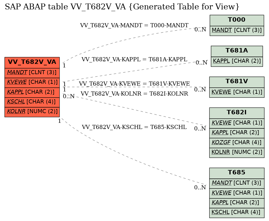 E-R Diagram for table VV_T682V_VA (Generated Table for View)