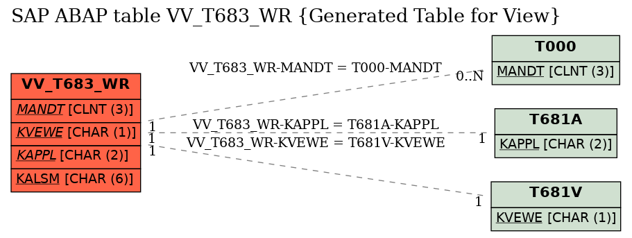 E-R Diagram for table VV_T683_WR (Generated Table for View)