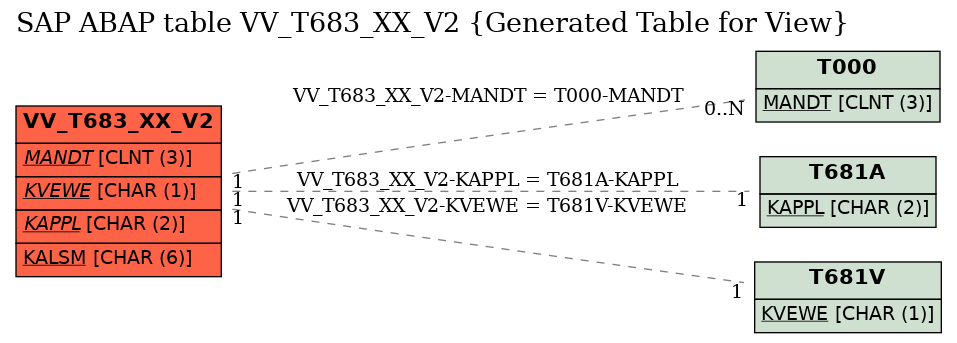 E-R Diagram for table VV_T683_XX_V2 (Generated Table for View)