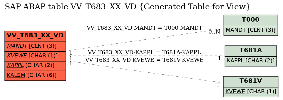 E-R Diagram for table VV_T683_XX_VD (Generated Table for View)