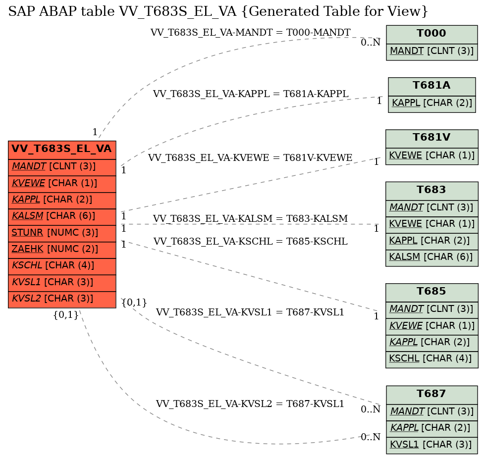 E-R Diagram for table VV_T683S_EL_VA (Generated Table for View)