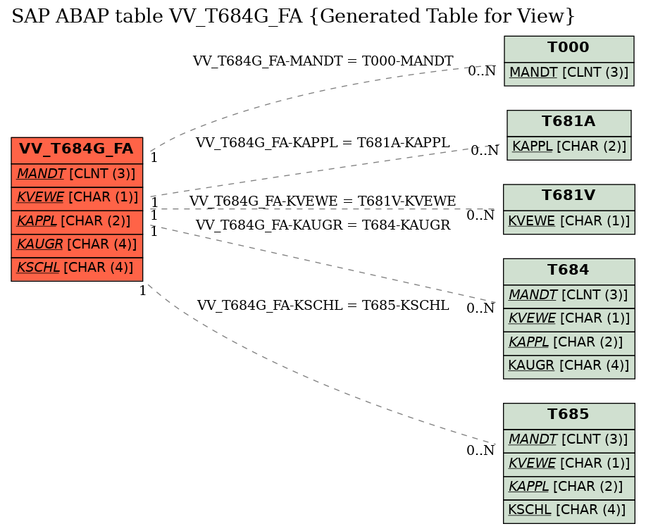 E-R Diagram for table VV_T684G_FA (Generated Table for View)
