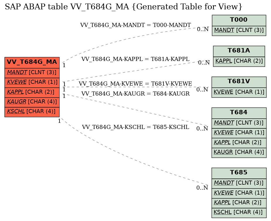 E-R Diagram for table VV_T684G_MA (Generated Table for View)