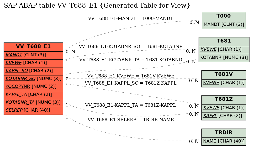 E-R Diagram for table VV_T688_E1 (Generated Table for View)