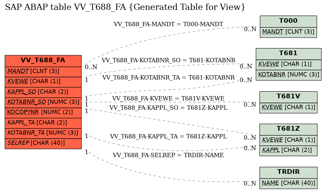 E-R Diagram for table VV_T688_FA (Generated Table for View)