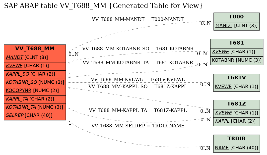 E-R Diagram for table VV_T688_MM (Generated Table for View)