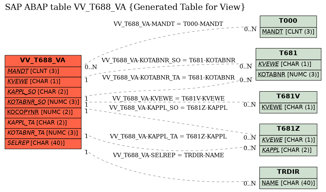 E-R Diagram for table VV_T688_VA (Generated Table for View)